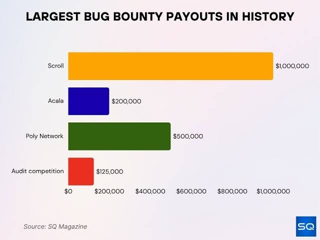 Largest bug bouty payouts