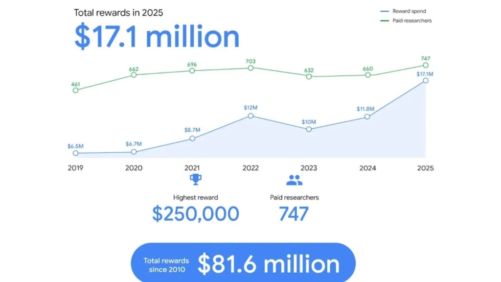 Статистика виплат дослідникам у Google