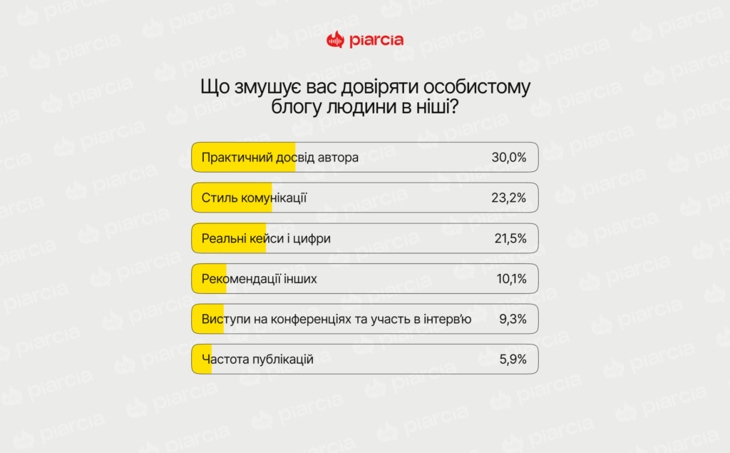 Інфографіка Piarcia