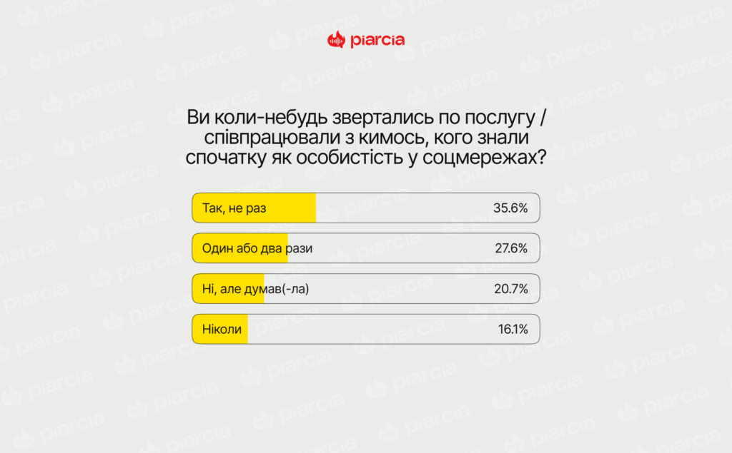 Інфографіка від Piarcia