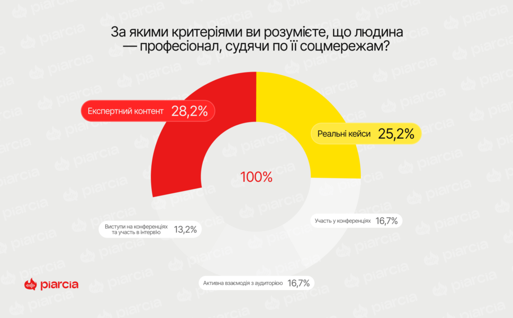 Інфографіка Piarcia