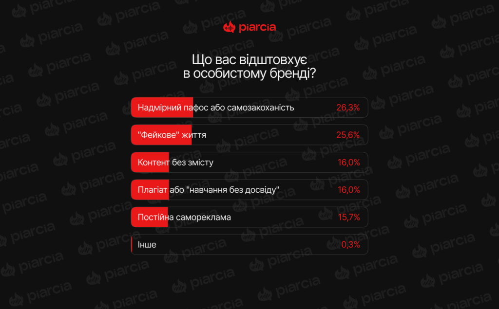 Інфографіка Piarcia