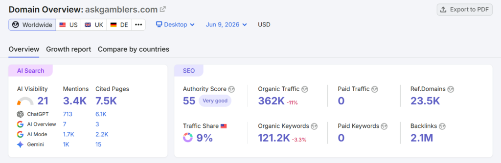метрики askgamblers.com в Semrush Domain Overview