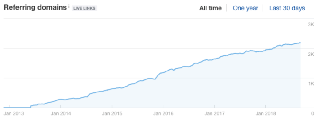 Графік Ahrefs показує стабільне зростання доменів-донорів