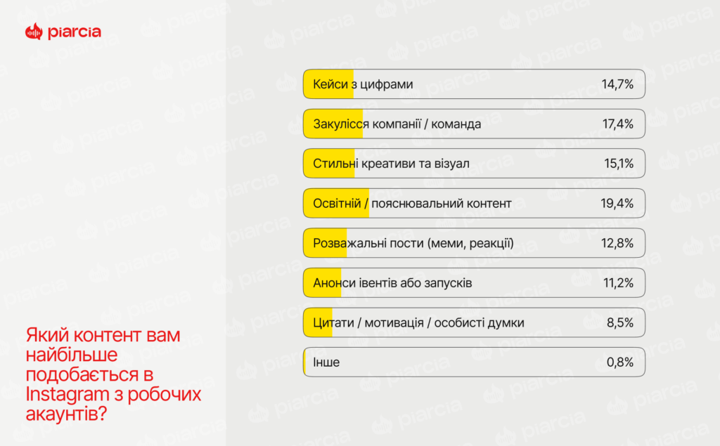 Опитування Піарся та Палай медіа