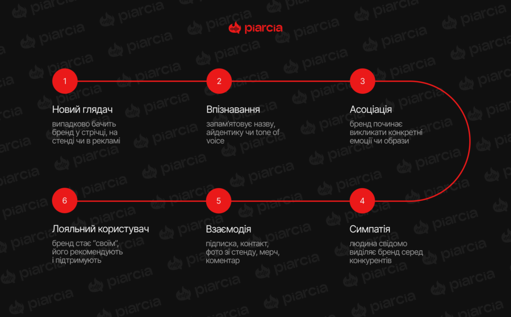 опитування Піарся