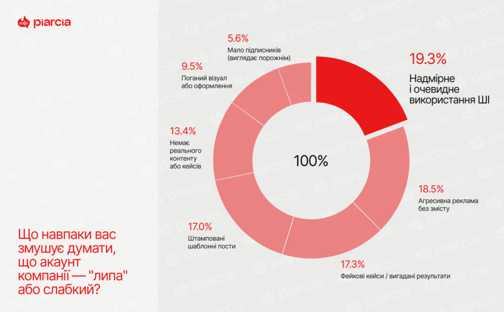 Опитування Піарся та Палай медіа