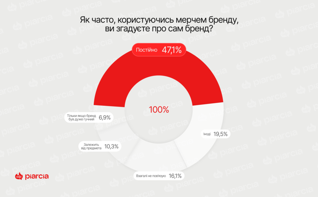 опитування Піарся