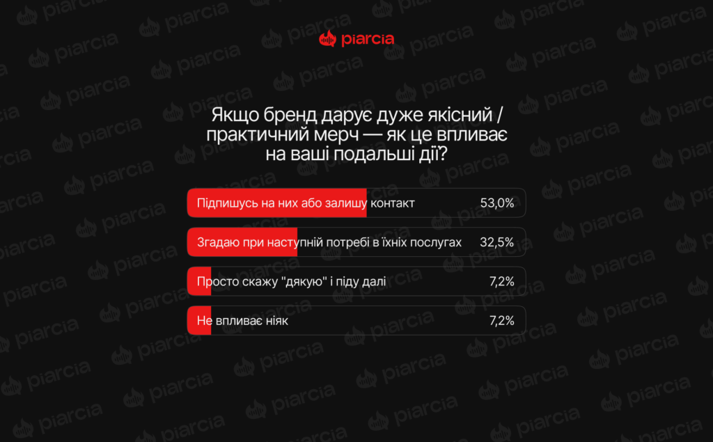 опитування Піарся