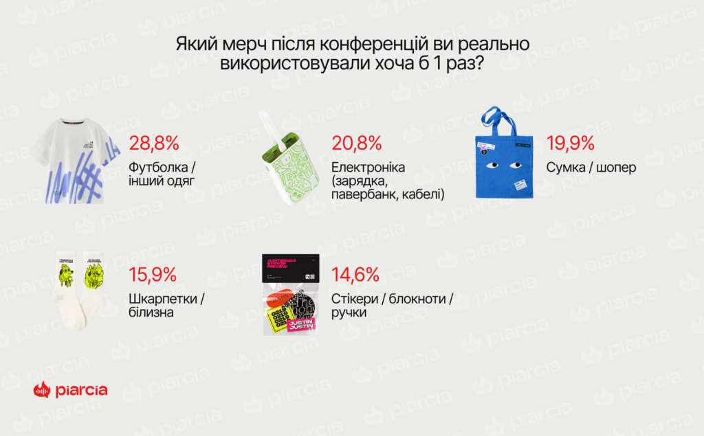 опитування Піарся