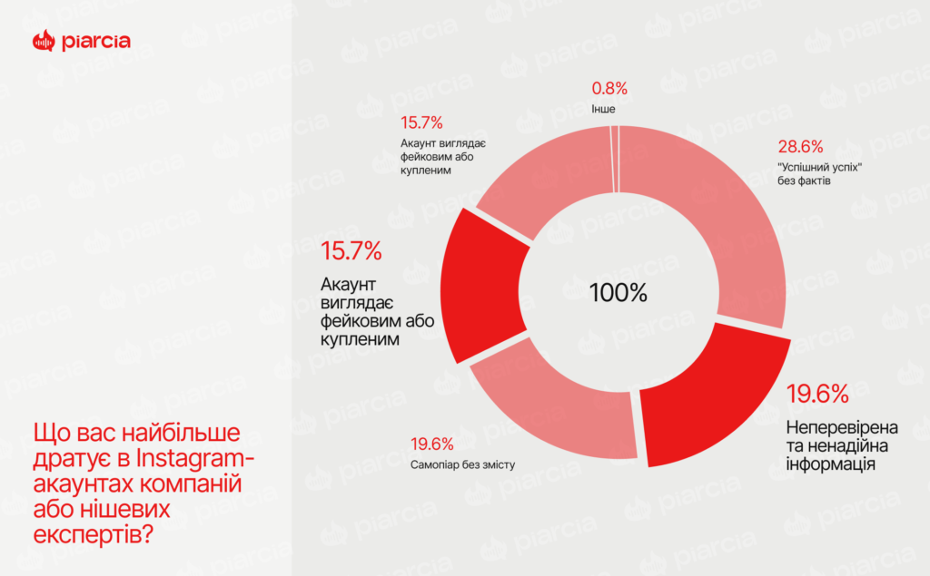 Опитування Піарся та Палай медіа